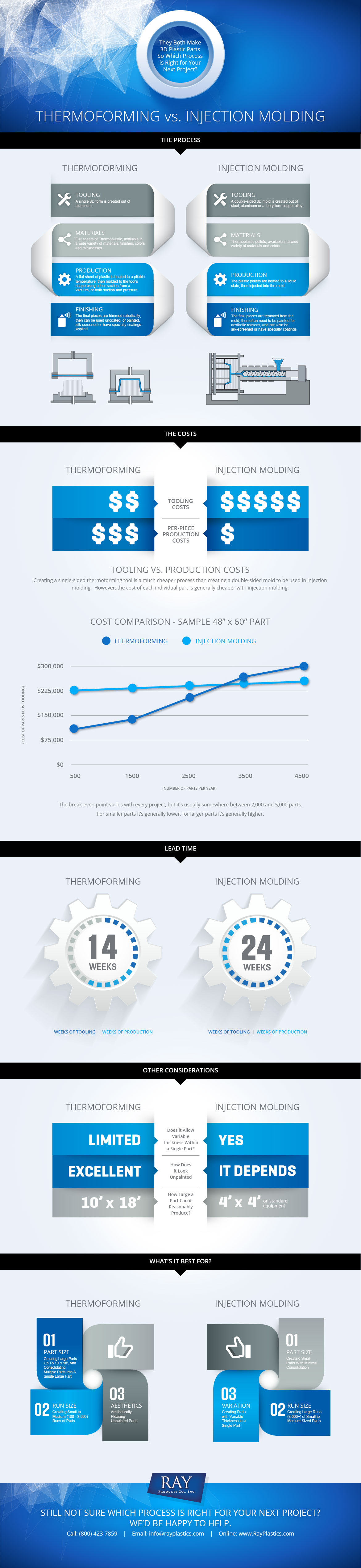 Thermoforming vs. Injection Molding Infographic