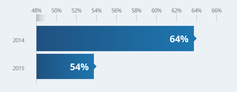 Percentage_That_Happen_In_US