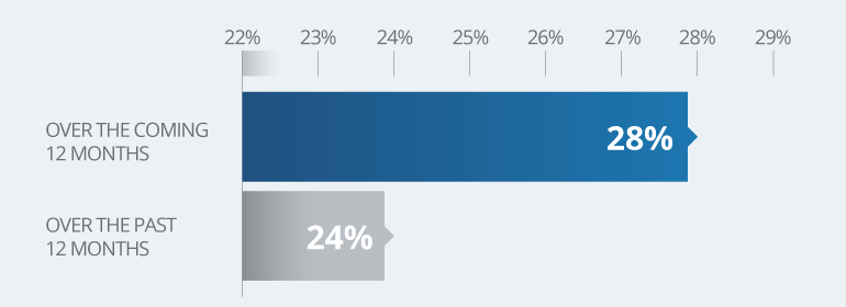 Percentage_That_Use_Thermoforming