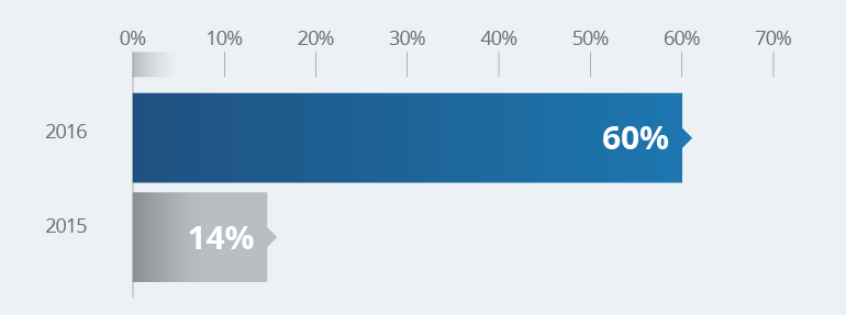 2016: 60%, 2015: 14%