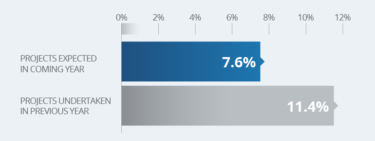 Projects Expected in the Coming Year: 7.5% Growth, Projects Undertaken in the Previous Year: 11.4% Growth