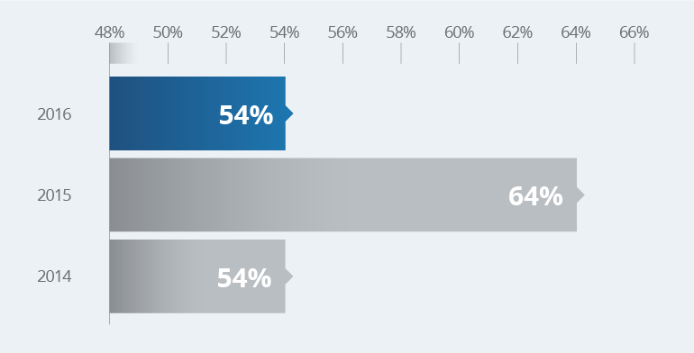 2014: 54%, 2015: 64%, 2016: 54%