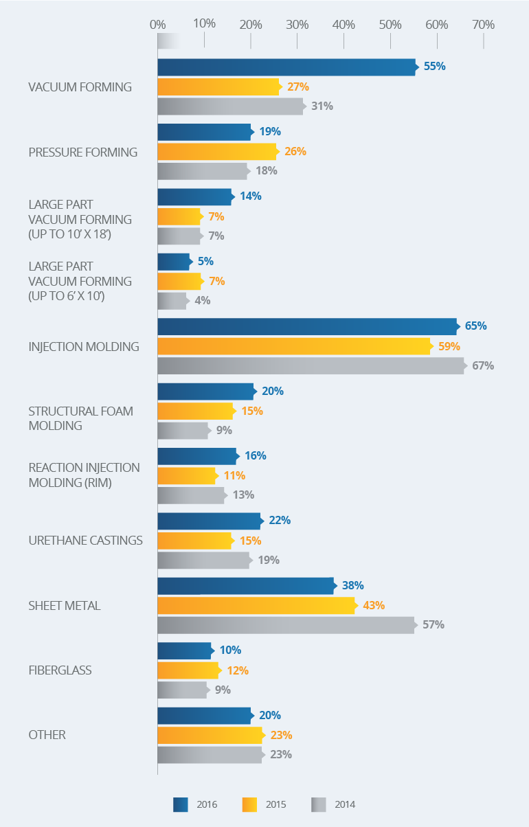 Which Manufacturing Processes Does your Company Use