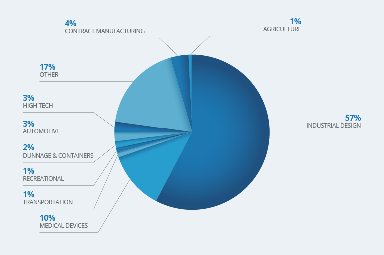 Survey Respondent Industries