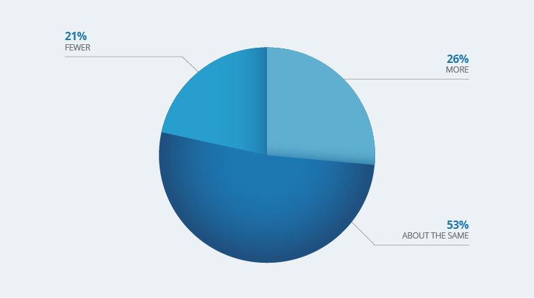 21%: Fewer, 26%: More, 53%: About the Same