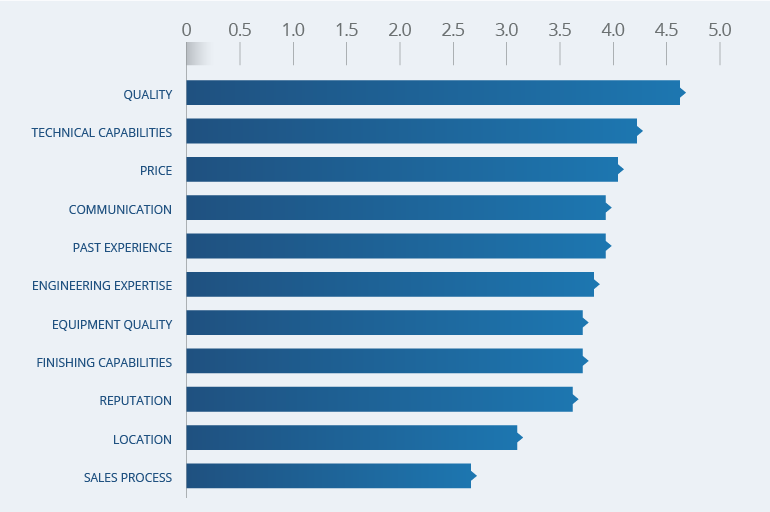 How Important are Each of the Following Qualities?