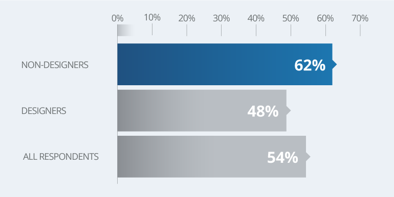 Non-Designers: 62%, Designers: 48%, All Respondents: 54%