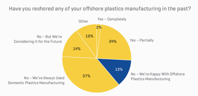 Have your reshored any of your offshore plastics manufacturing in the past?